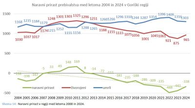 Analiza stanja izbranih področji za Severno Primorsko (Goriško) razvojno regijo - naravni-prirast-goriska-2004-2024-jpg.jpg